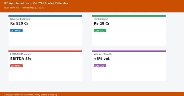 IFB Agro Industries Q4 FY26 analyst estimates — Revenue Rs 520 Cr, PAT Rs 28 Cr | univest.in