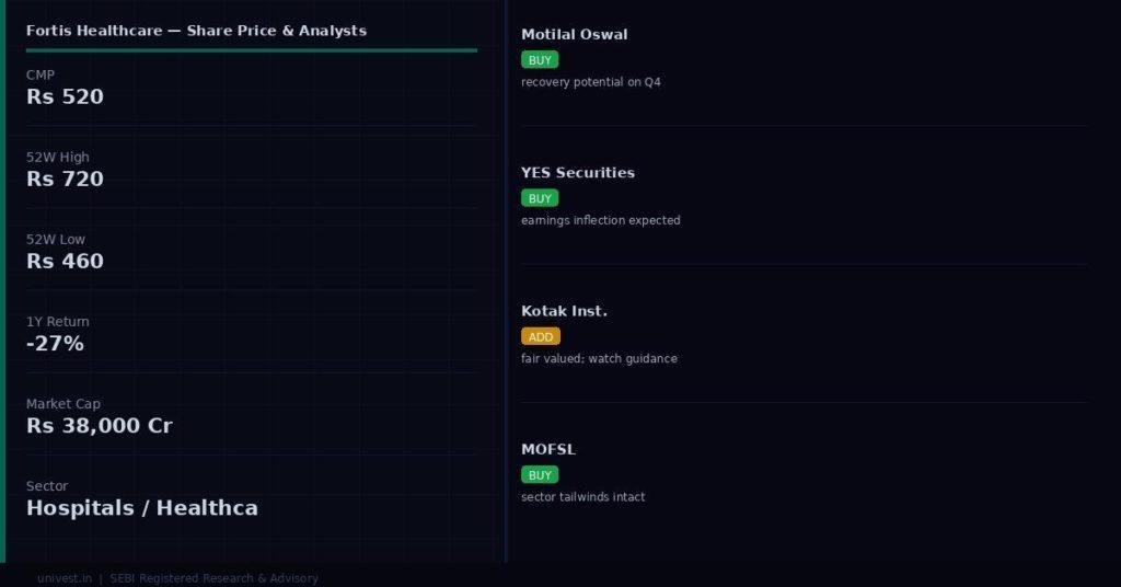 Fortis Healthcare Share Price and Analyst Ratings