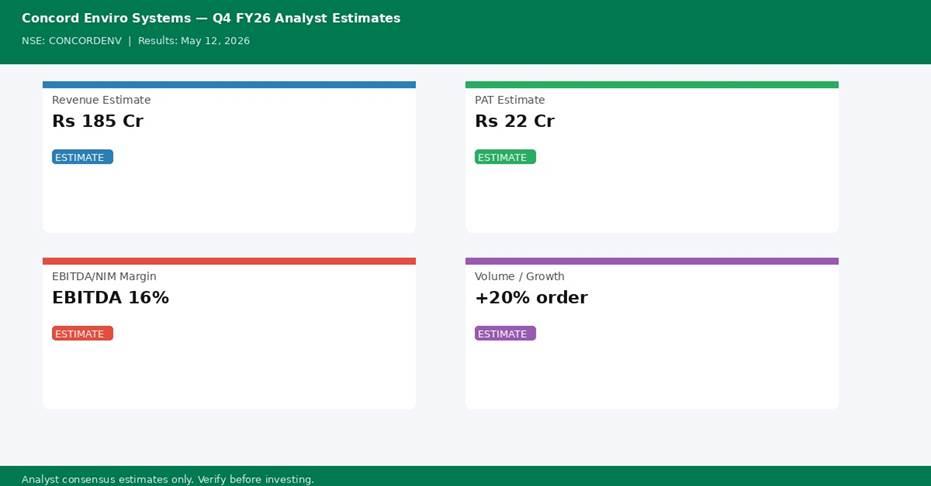 Concord Enviro Systems Q4 FY26 analyst estimates — Revenue, PAT, Margin