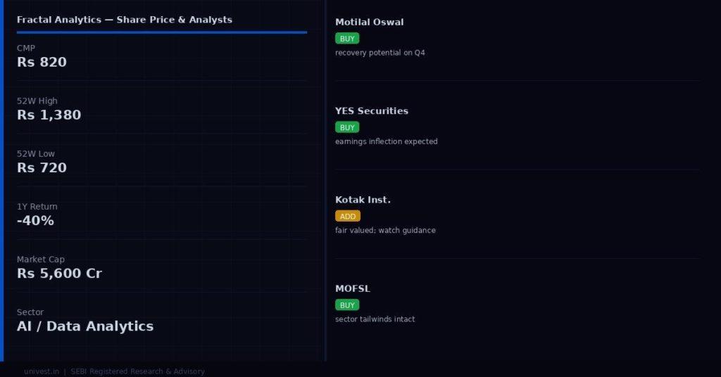 Fractal Analytics Share Price and Analyst Ratings
