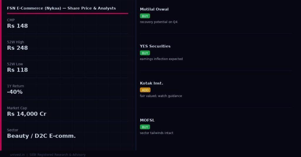 FSN E-Commerce Ventures (Nykaa) Share Price and Analyst Ratings