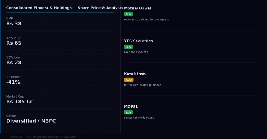 Consolidated Finvest & Holdings share price and analyst ratings — Q4 FY26 | univest.in