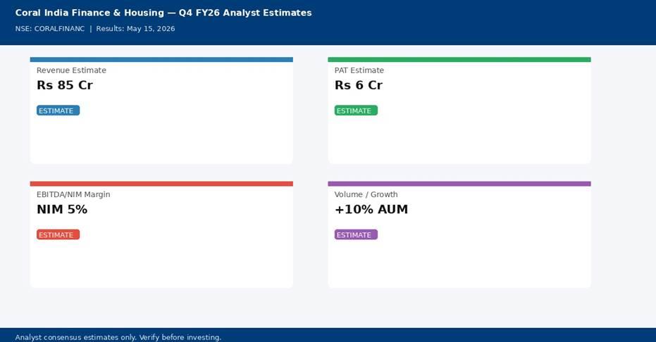 Coral India Finance & Housing Q4 FY26 analyst estimates — Revenue, PAT, Margin