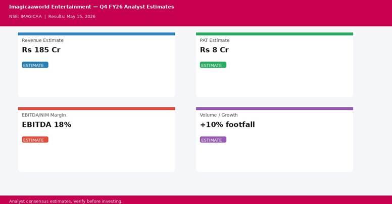 Imagicaaworld Entertainment Q4 FY26 analyst estimates — Revenue Rs 185 Cr, PAT Rs 8 Cr | univest.in