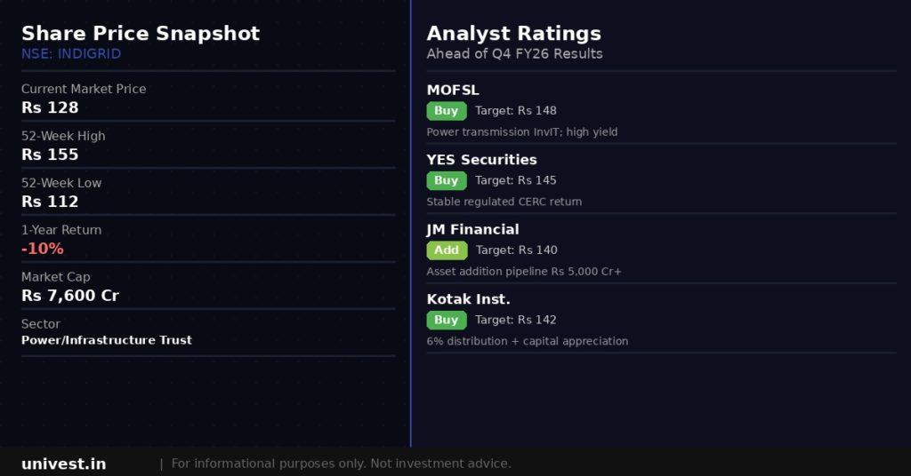 IndiGrid Infrastructure Trust Share Price and Analyst Ratings