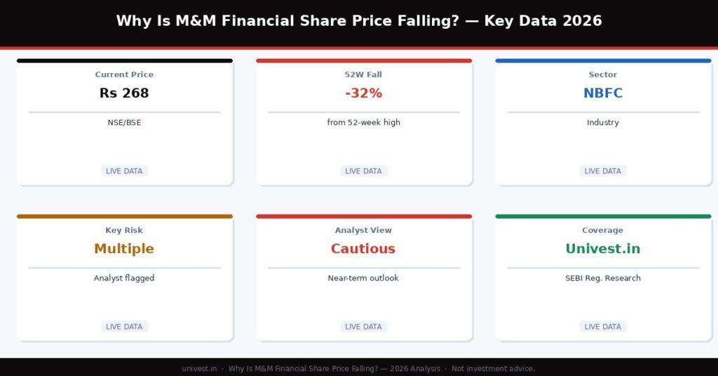 M&M Financial Services Share Price Falling Data 2026