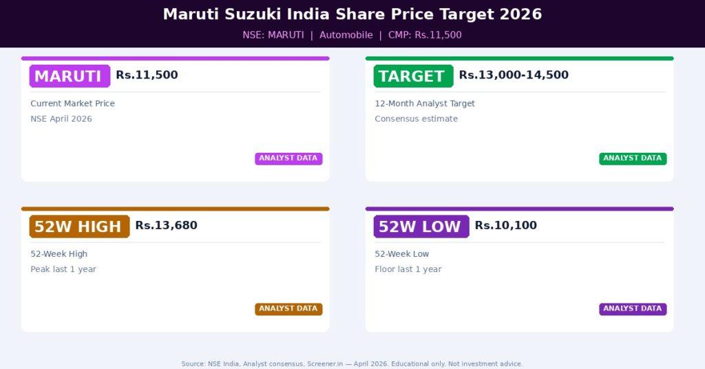 MARUTI Share Price Target 2026 — Analyst Consensus