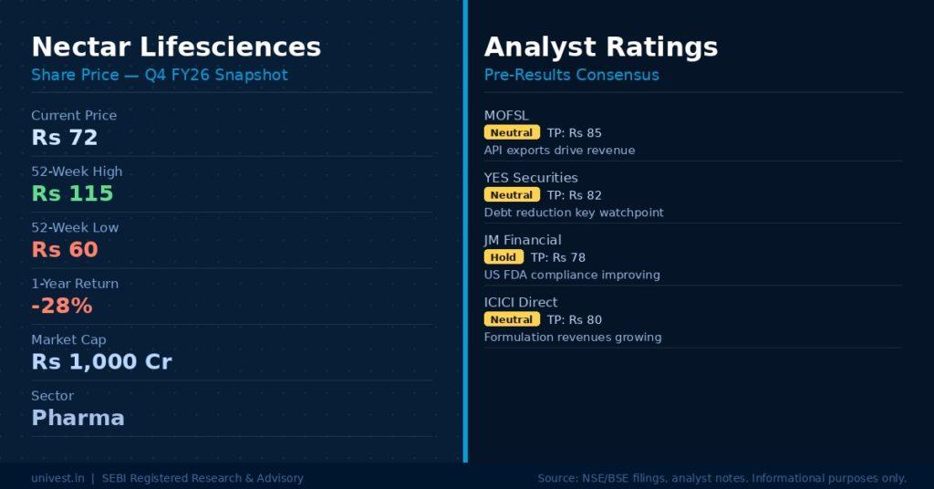 Nectar Lifesciences Share Price and Analyst Ratings