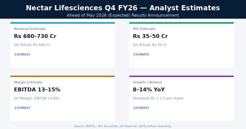 Nectar Lifesciences Q4 FY26 Earnings Estimates