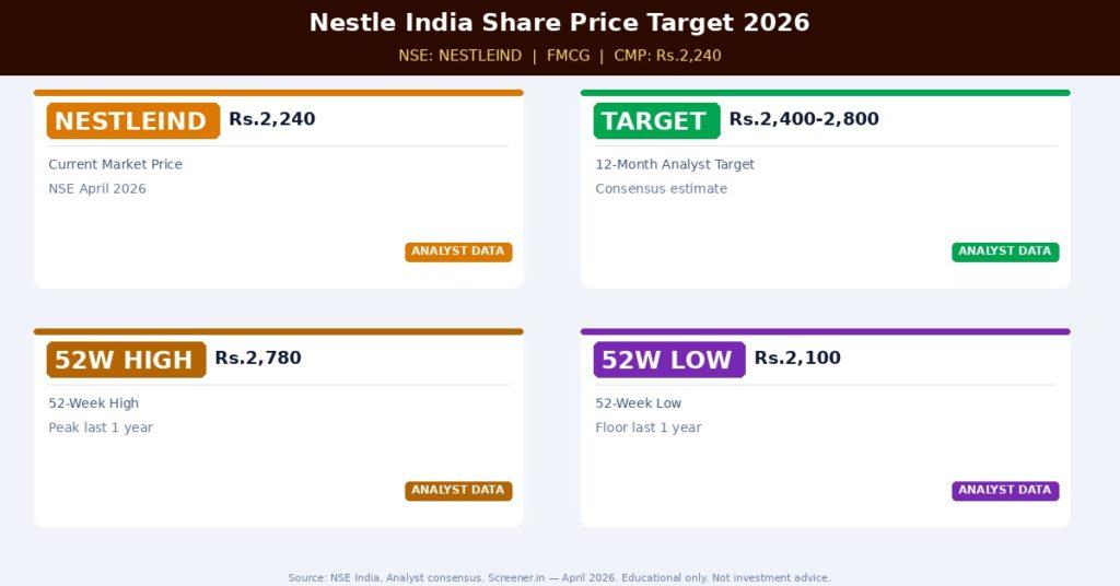 NESTLEIND Share Price Target 2026 — Analyst Consensus