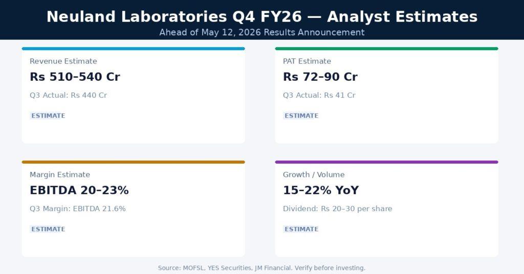 Neuland Laboratories Q4 FY26 Earnings Estimates