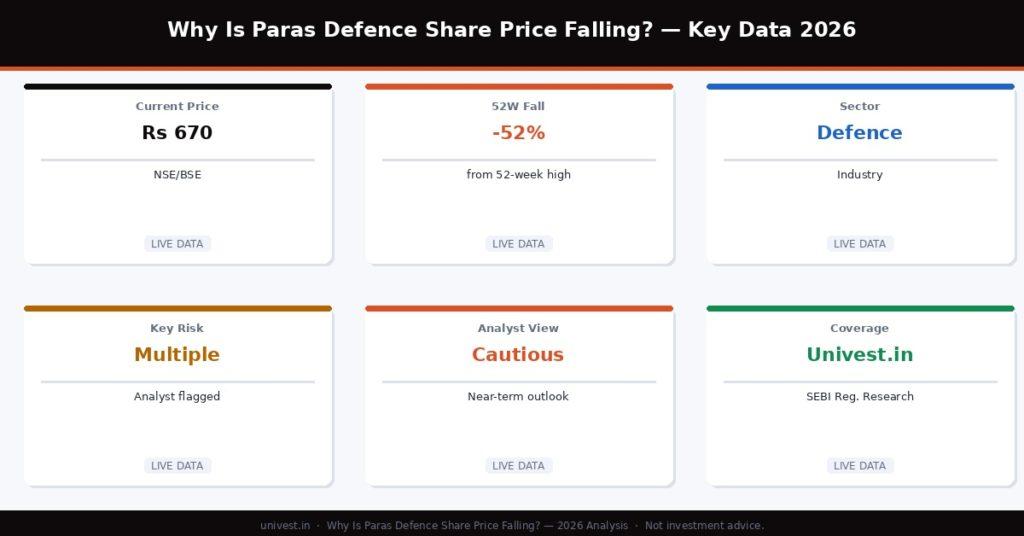 Paras Defence Share Price Falling Key Data 2026