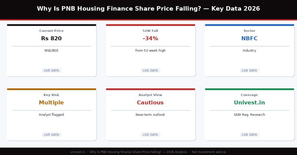 PNB Housing Finance Share Price Falling Key Data 2026