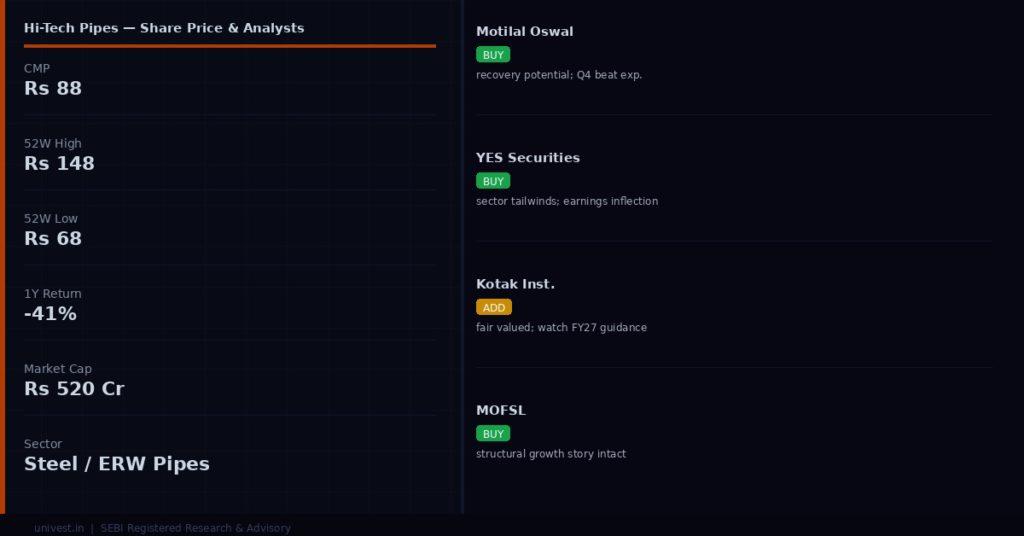 Hi-Tech Pipes share price and analyst ratings — Q4 FY26 preview | univest.in