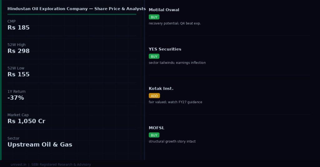 Hindustan Oil Exploration Company share price and analyst ratings — Q4 FY26 preview | univest.in