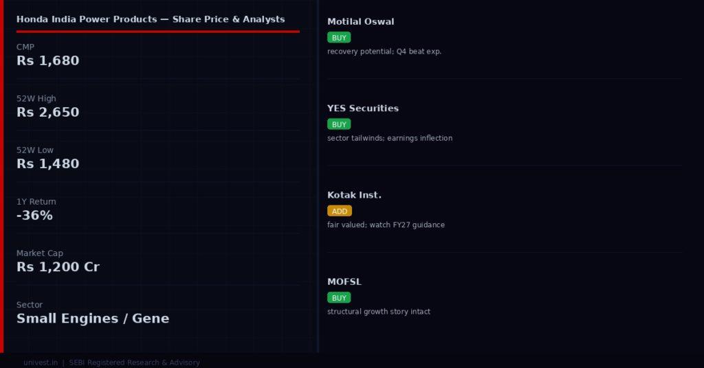 Honda India Power Products share price and analyst ratings — Q4 FY26 preview | univest.in