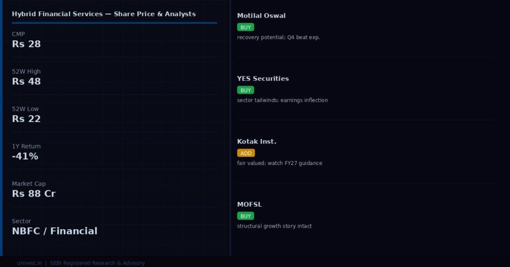 Hybrid Financial Services share price and analyst ratings — Q4 FY26 preview | univest.in