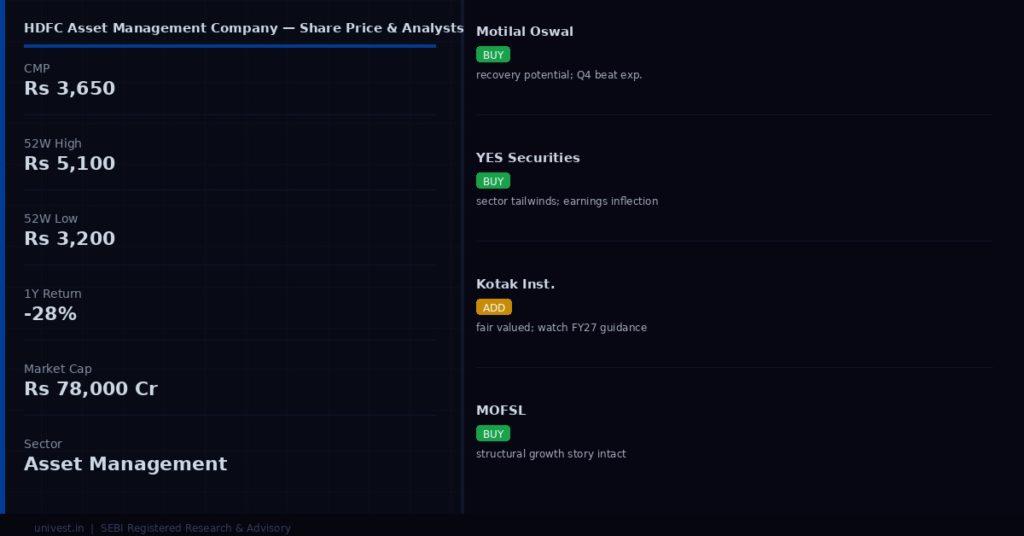 HDFC Asset Management Company share price and analyst ratings — Q4 FY26 preview | univest.in