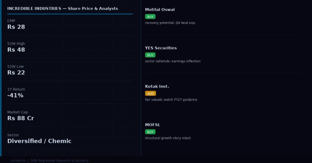 INCREDIBLE INDUSTRIES share price and analyst ratings — Q4 FY26 preview | univest.in