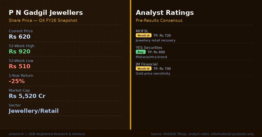 P N Gadgil Jewellers Share Price & Analyst Ratings | Source: NSE/BSE, Broker Notes