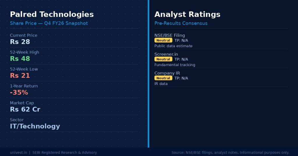 Palred Technologies Share Price & Analyst Ratings | Source: NSE/BSE, Broker Notes