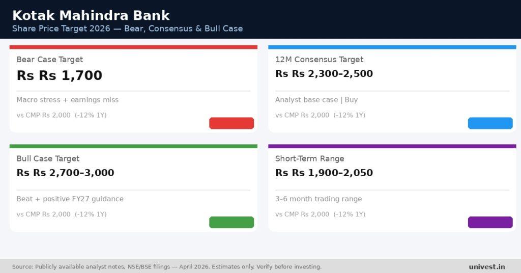 Kotak Mahindra Bank Share Price Target