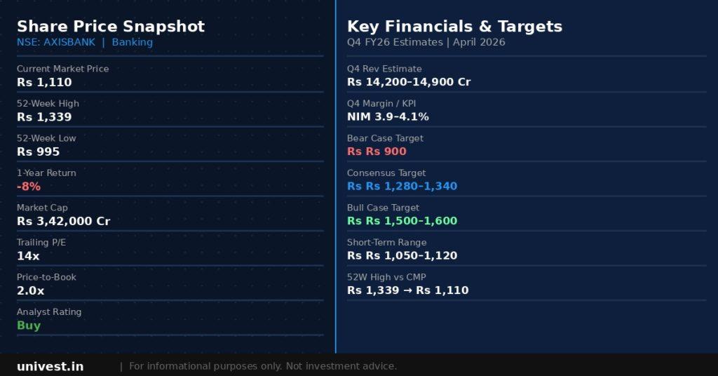 Axis Bank Share Price Snapshot — April 2026