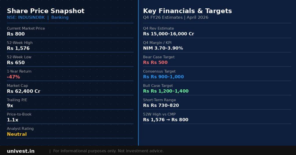 IndusInd Bank Share Price Snapshot — April 2026