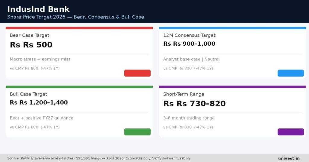 IndusInd Bank Share Price Target