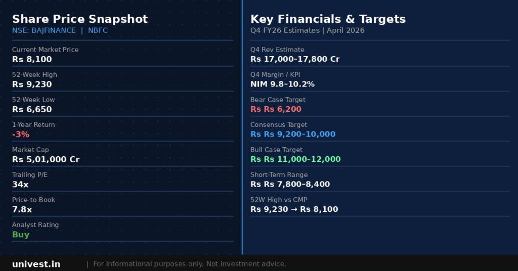 Bajaj Finance Share Price Snapshot — April 2026