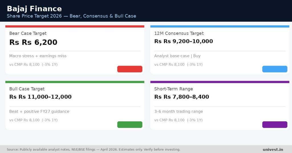 Bajaj Finance Share Price Target