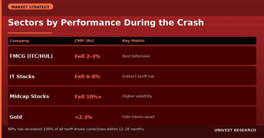 Sectors by performance during the crash