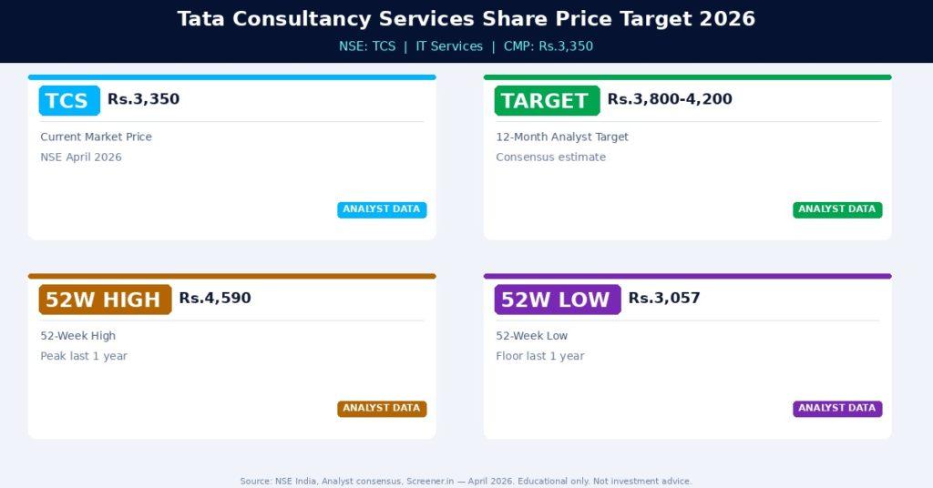 TCS Share Price Target 2026 — Analyst Consensus