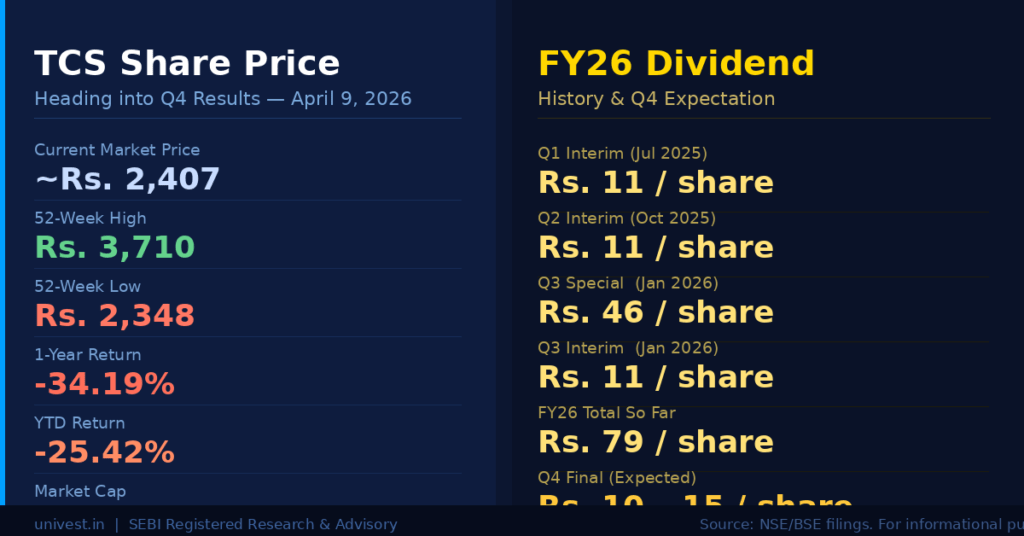 TCS Share Price Heading Into Q4 Results