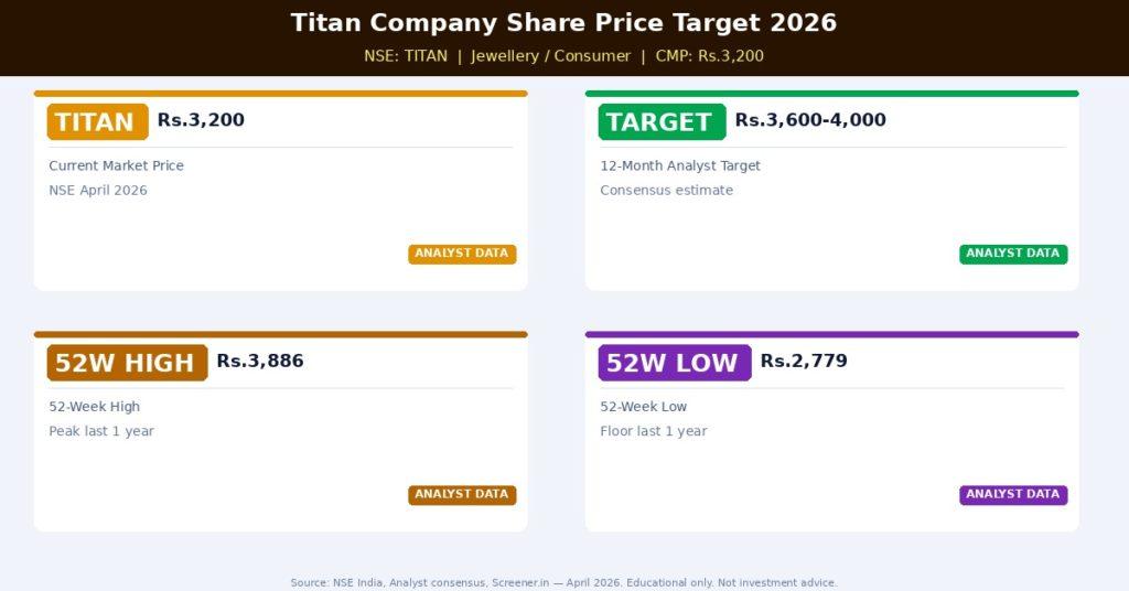TITAN Share Price Target 2026 — Analyst Consensus