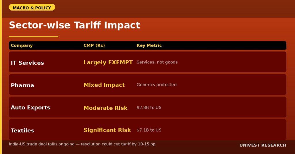 Sector-wise tariff impact