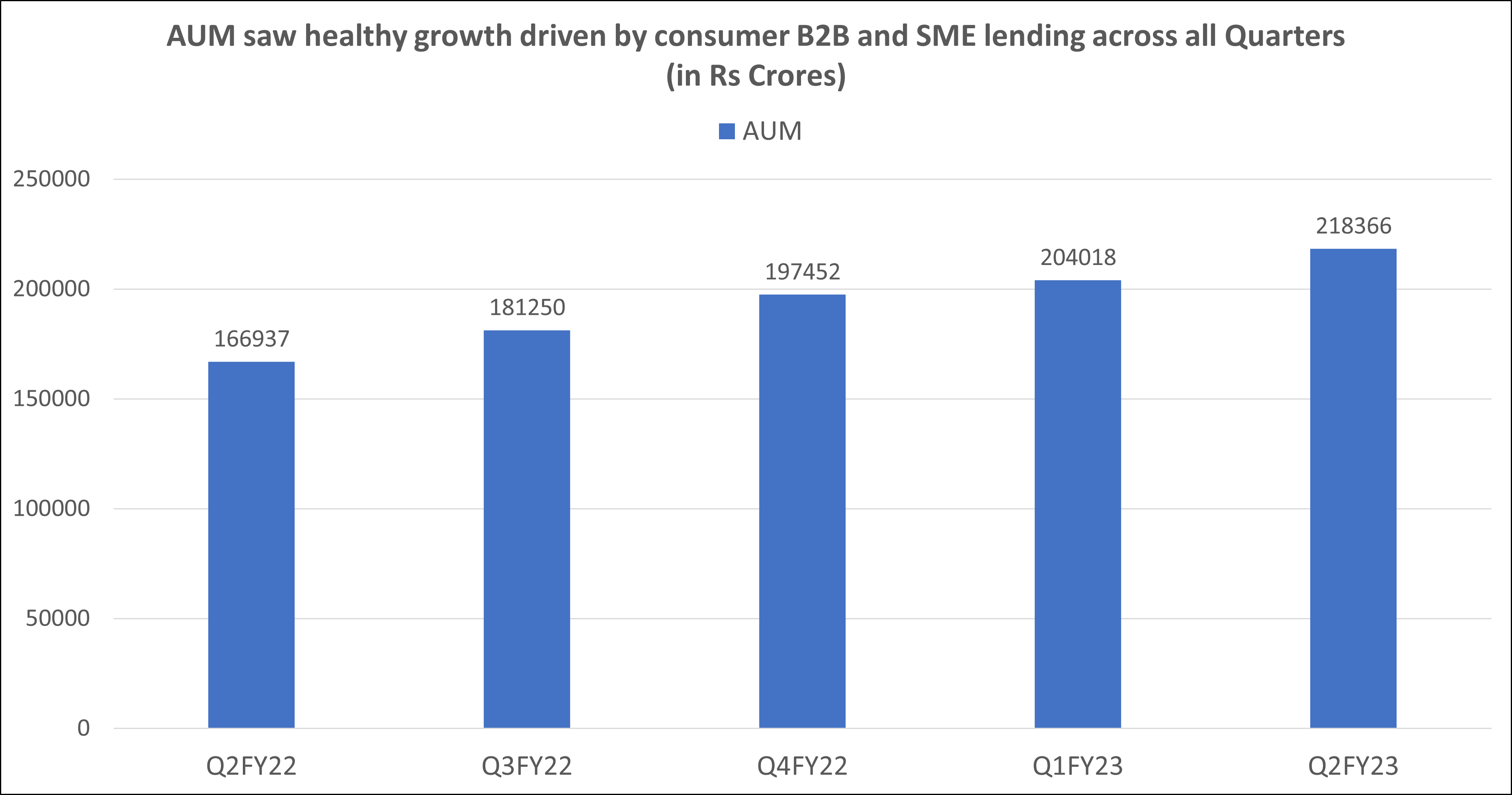 Bajaj Finance results Q2FY23