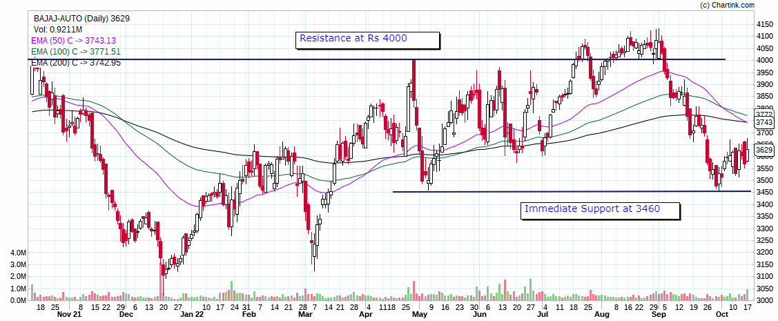 Bajaj Auto Daily