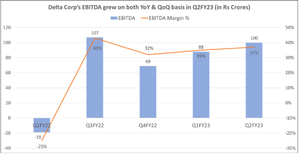 Delta Corp growth 