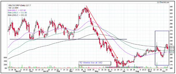 Delta Corp daily 