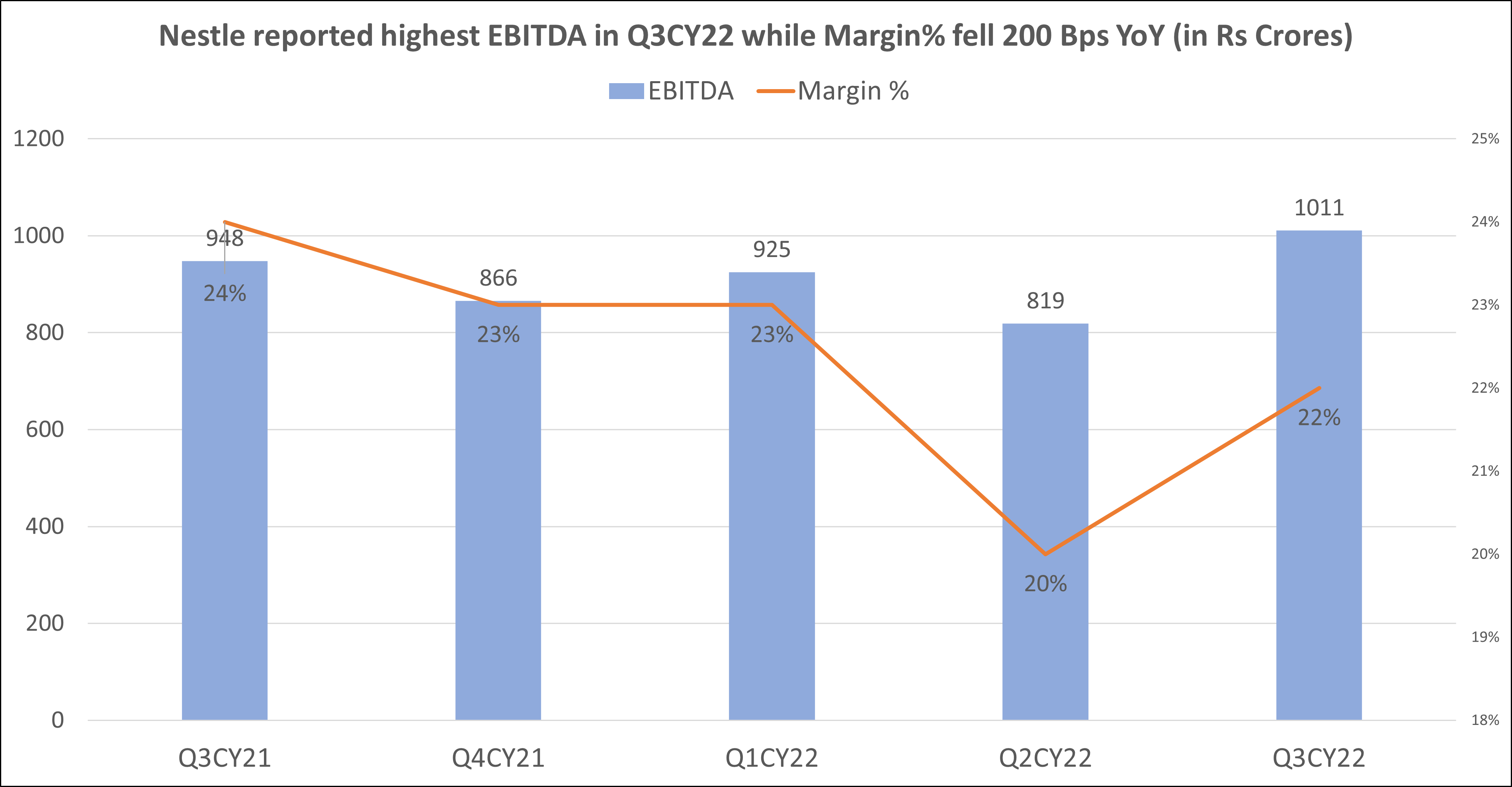 NESTLE Q3YC22 results