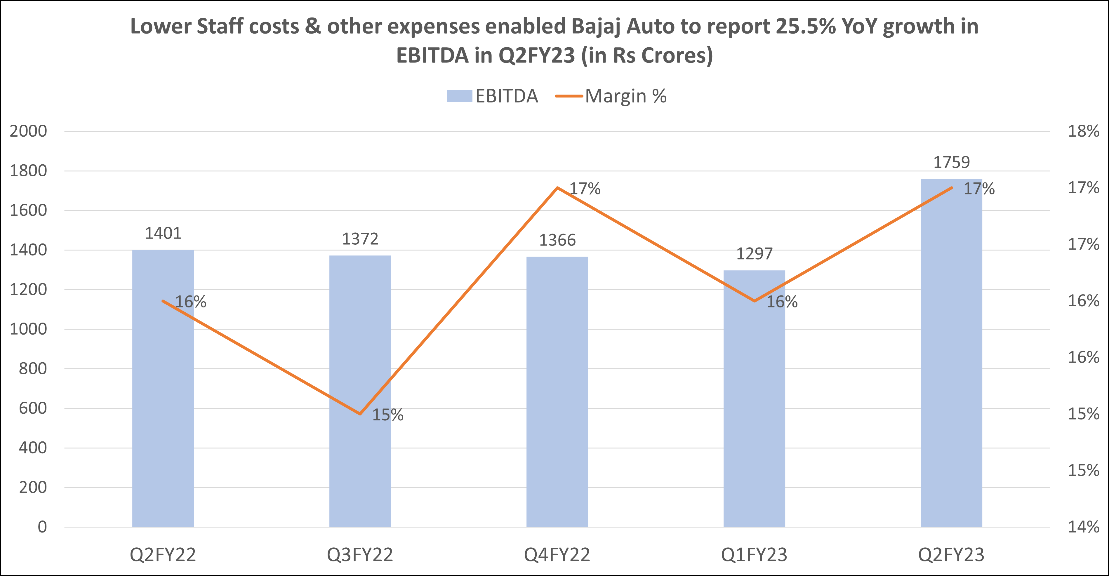 Bajaj revenue 