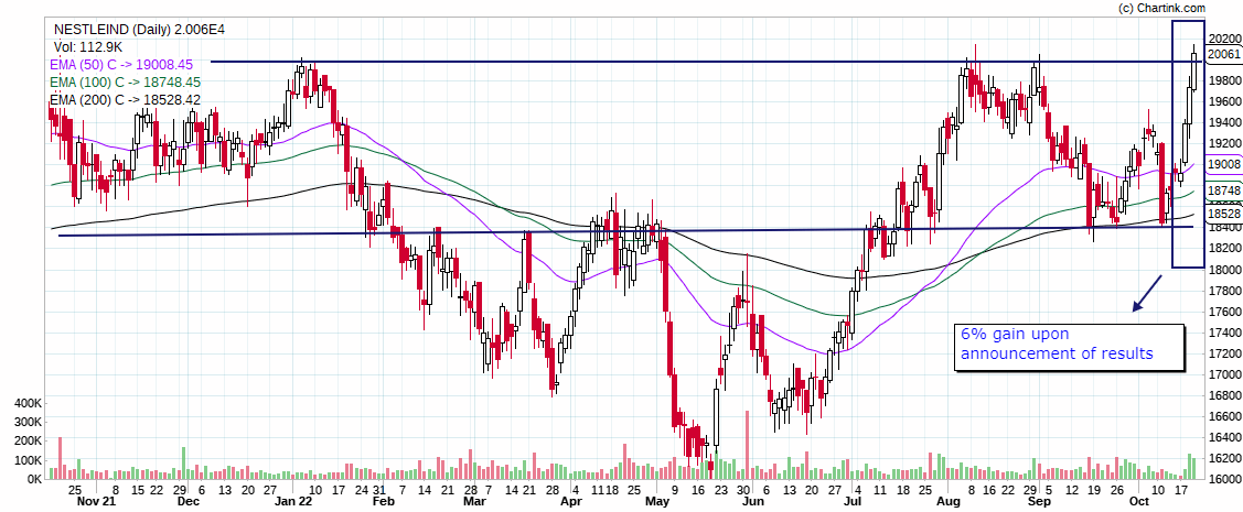 Nestle Revenue 