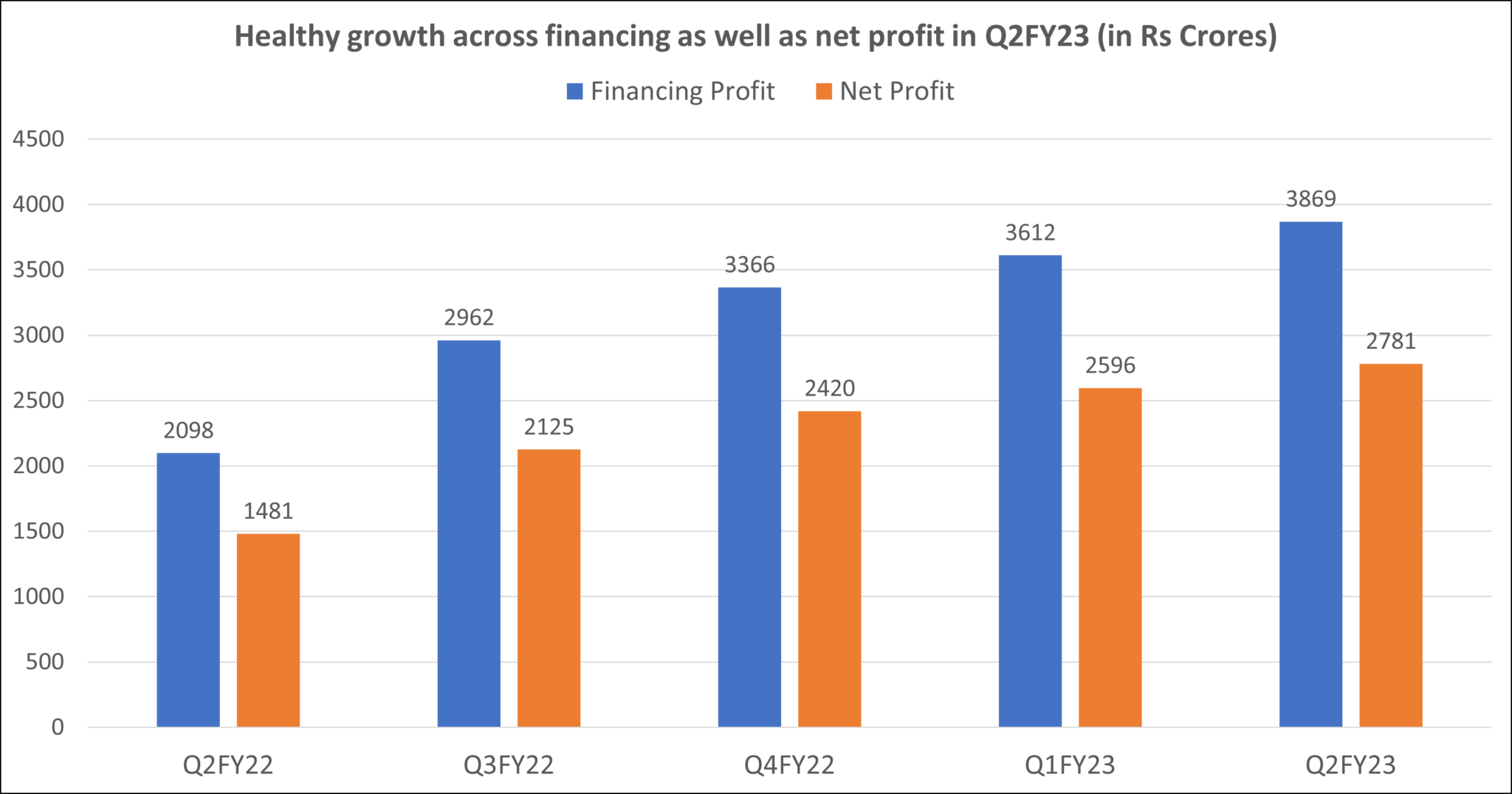 Bajaj Finance posts another excellent quarter with Q2FY23 results Univest