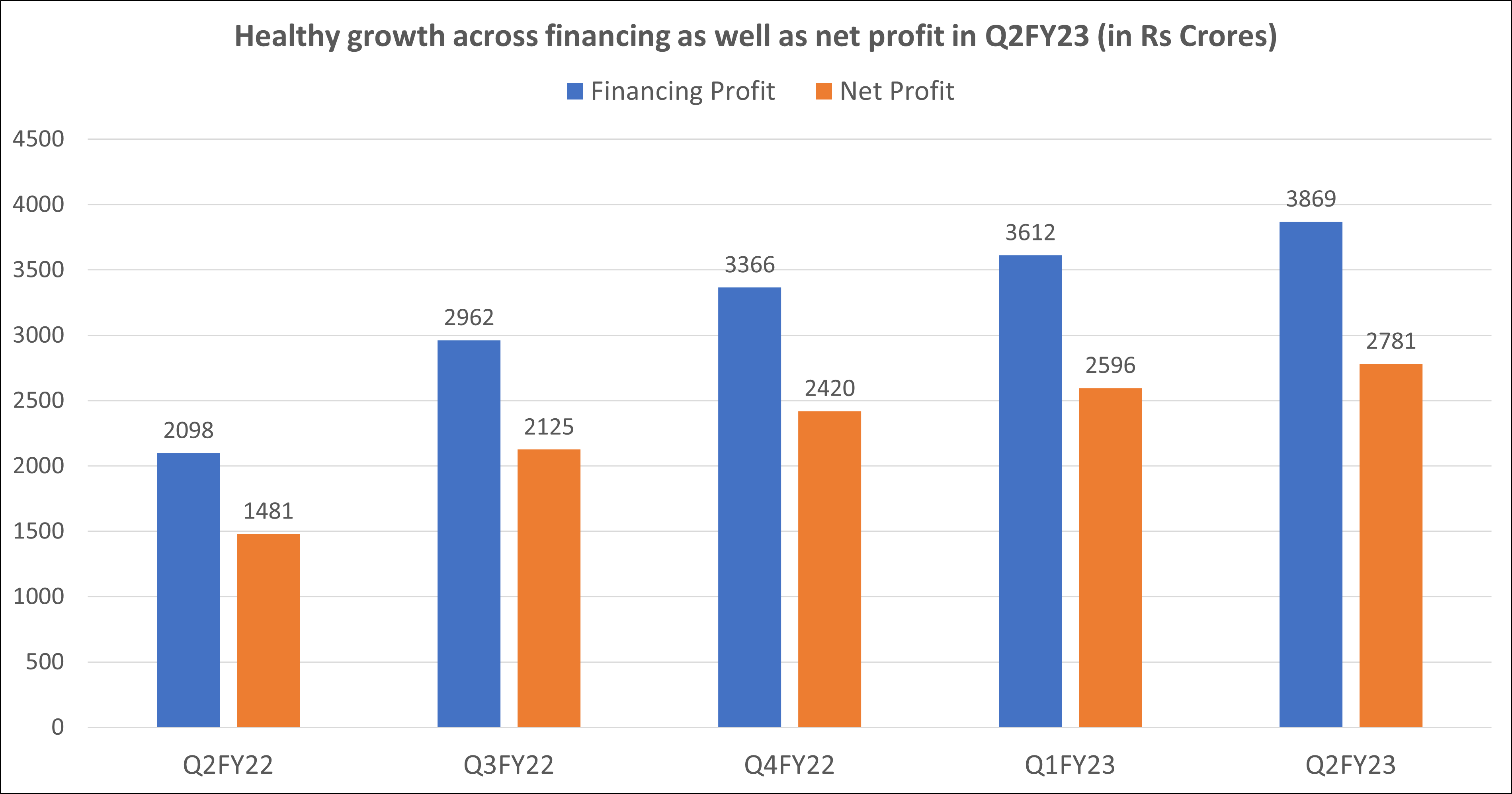 Bajaj Finance results Q2FY23