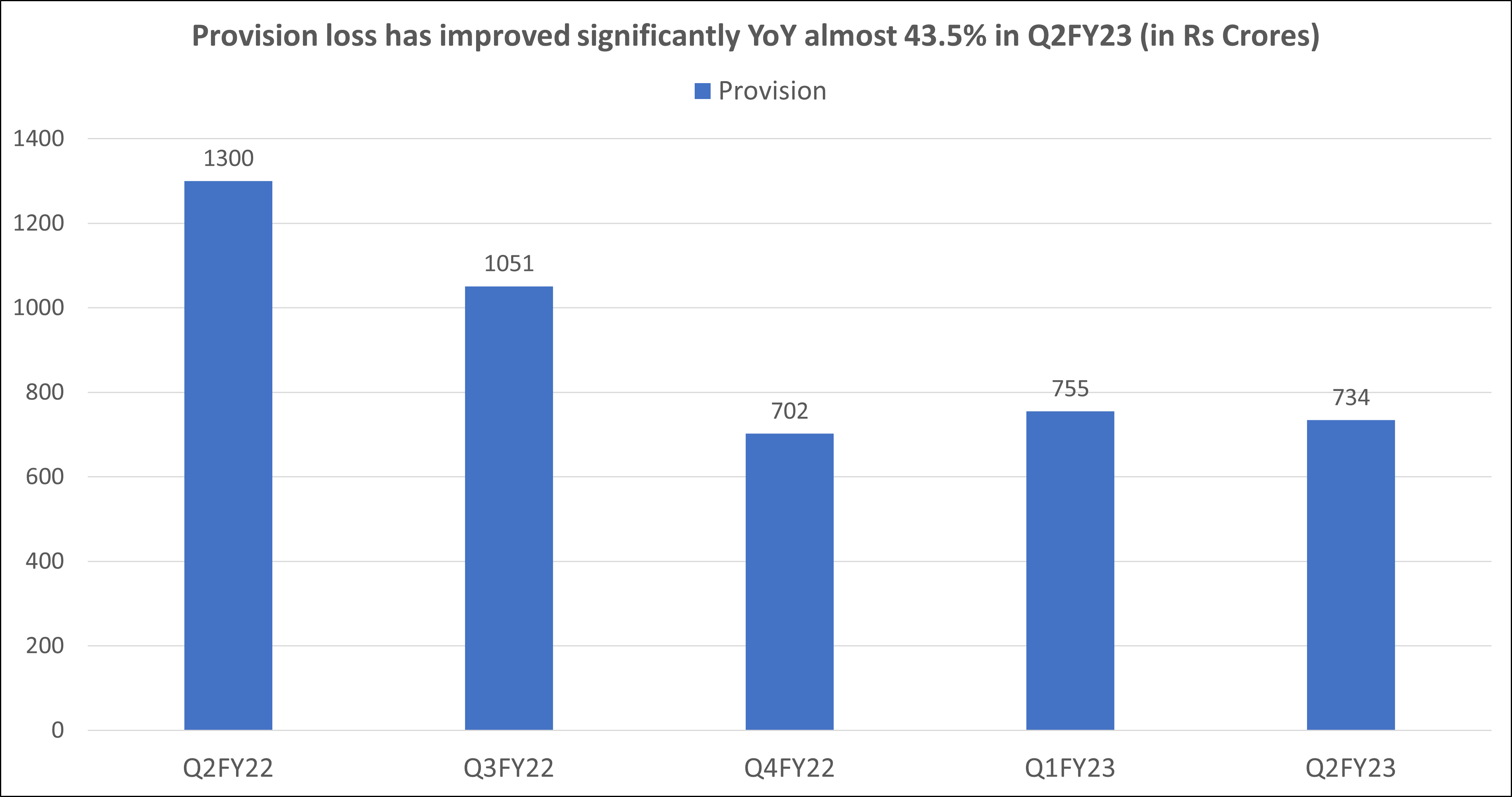 Bajaj Finance results Q2FY23