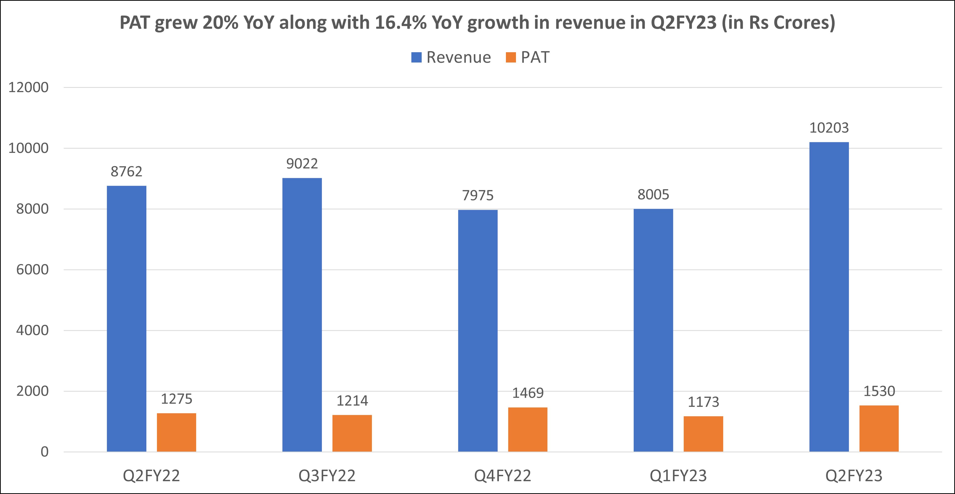 Bajaj Revenue