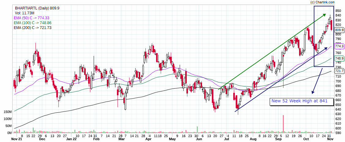 Bharti Airtel revenue