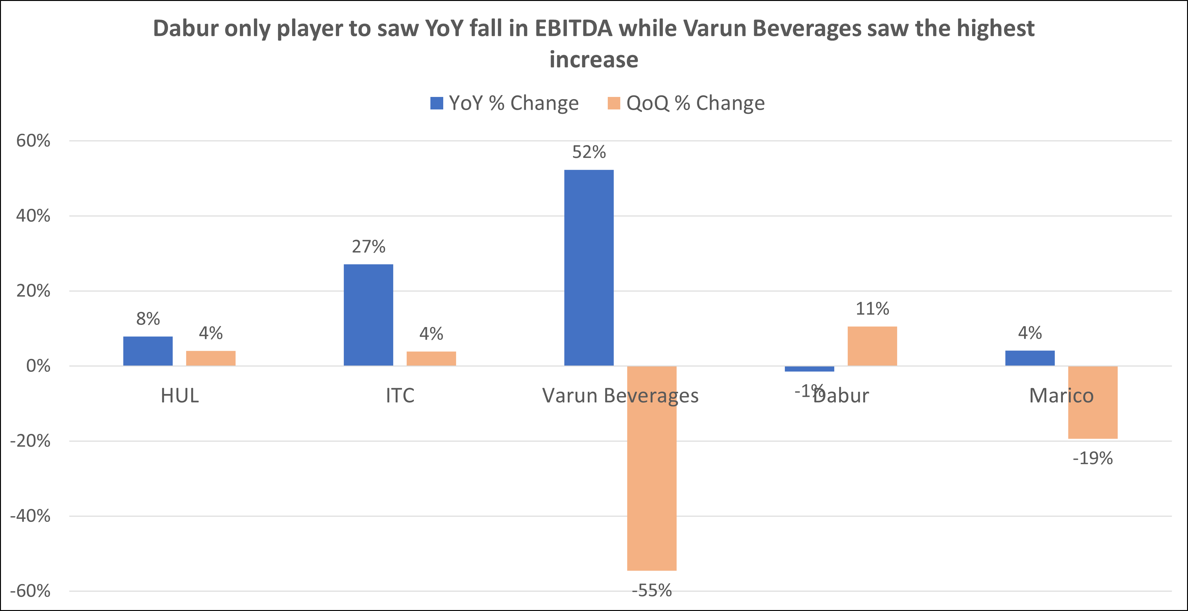 FMCG Results