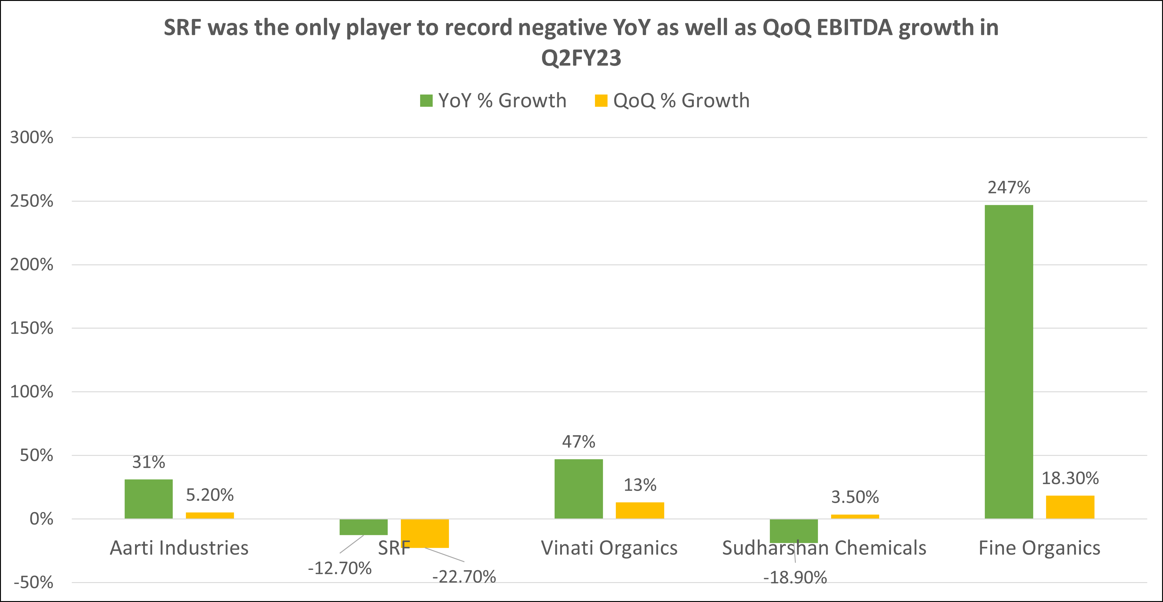 EBITDA results
